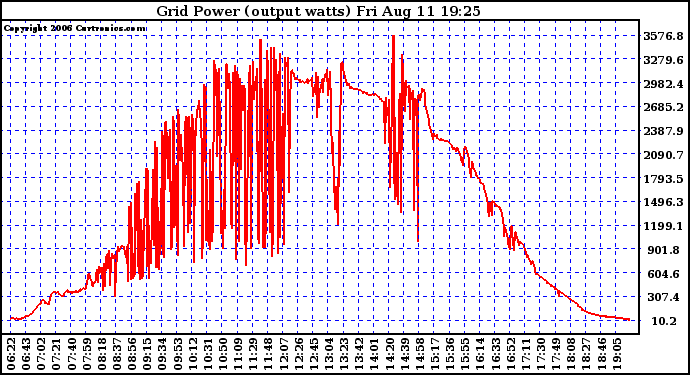 Solar PV/Inverter Performance Inverter Power Output