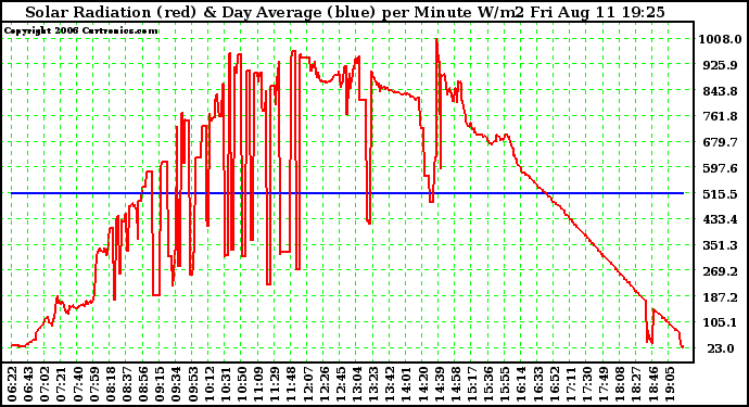 Solar PV/Inverter Performance Solar Radiation & Day Average per Minute