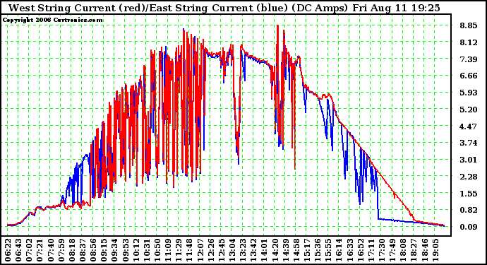 Solar PV/Inverter Performance Photovoltaic Panel Current Output