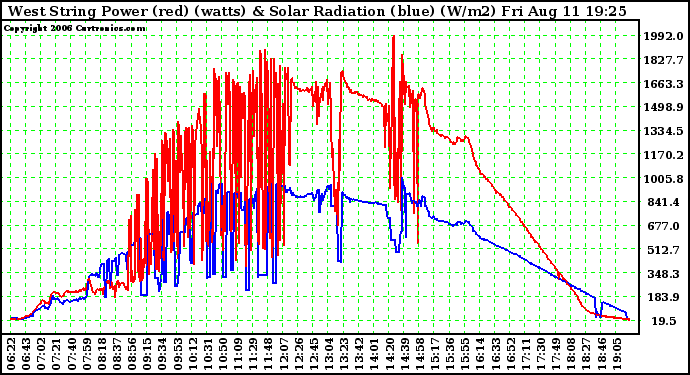 Solar PV/Inverter Performance West Array Power Output & Solar Radiation