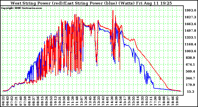 Solar PV/Inverter Performance Photovoltaic Panel Power Output