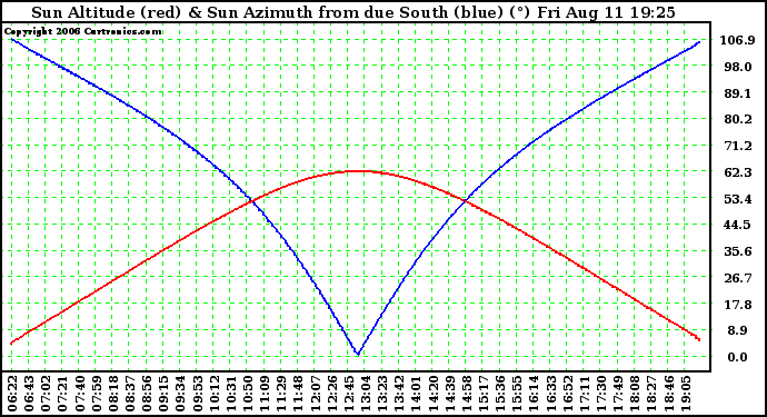 Solar PV/Inverter Performance Sun Altitude Angle & Azimuth Angle