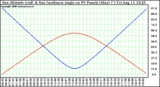 Solar PV/Inverter Performance Sun Altitude Angle & Sun Incidence Angle on PV Panels