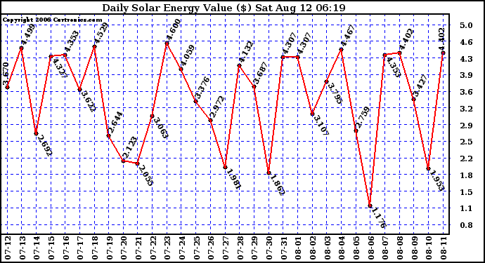 Solar PV/Inverter Performance Daily Solar Energy Production Value