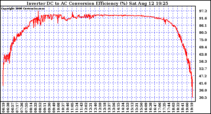 Solar PV/Inverter Performance Inverter DC to AC Conversion Efficiency