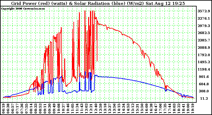 Solar PV/Inverter Performance Grid Power & Solar Radiation