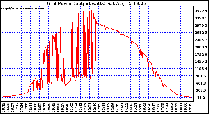 Solar PV/Inverter Performance Inverter Power Output