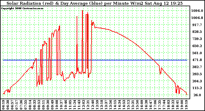 Solar PV/Inverter Performance Solar Radiation & Day Average per Minute