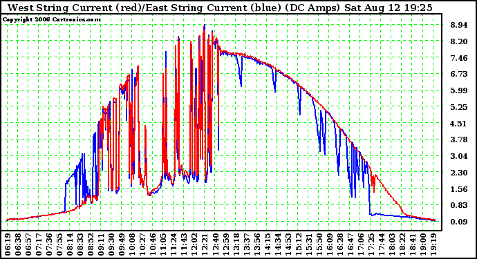 Solar PV/Inverter Performance Photovoltaic Panel Current Output