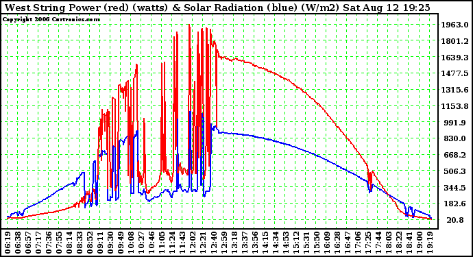 Solar PV/Inverter Performance West Array Power Output & Solar Radiation