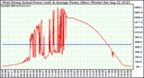 Solar PV/Inverter Performance West Array Actual & Average Power Output