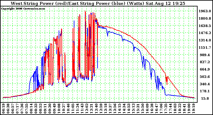 Solar PV/Inverter Performance Photovoltaic Panel Power Output