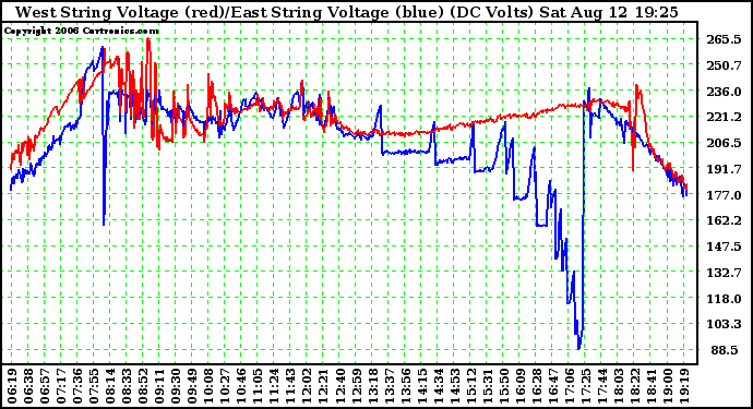 Solar PV/Inverter Performance Photovoltaic Panel Voltage Output