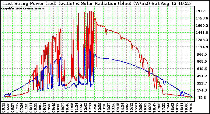 Solar PV/Inverter Performance East Array Power Output & Solar Radiation