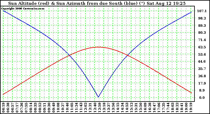 Solar PV/Inverter Performance Sun Altitude Angle & Azimuth Angle