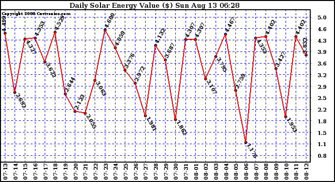 Solar PV/Inverter Performance Daily Solar Energy Production Value