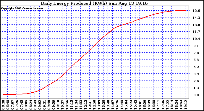 Solar PV/Inverter Performance Daily Energy Production