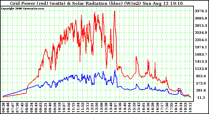 Solar PV/Inverter Performance Grid Power & Solar Radiation