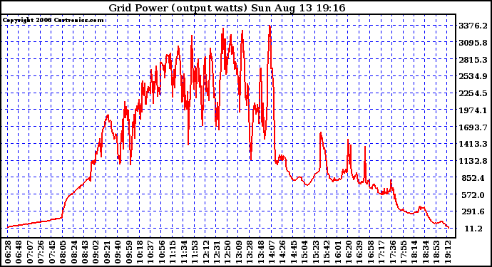 Solar PV/Inverter Performance Inverter Power Output