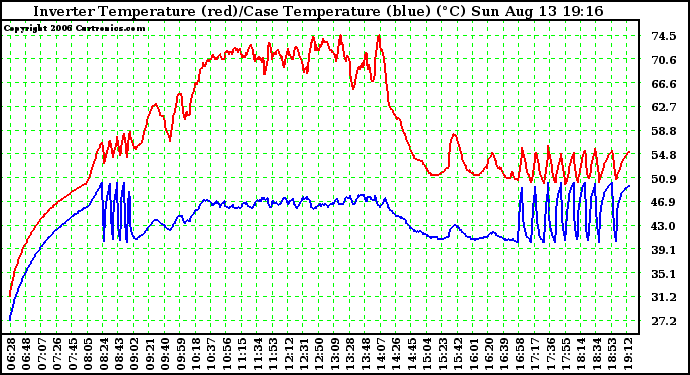 Solar PV/Inverter Performance Inverter Operating Temperature