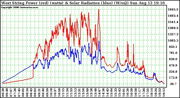 Solar PV/Inverter Performance West Array Power Output & Solar Radiation