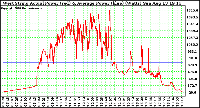 Solar PV/Inverter Performance West Array Actual & Average Power Output