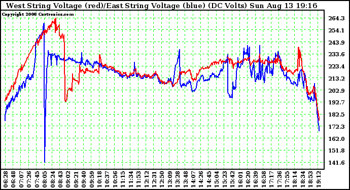 Solar PV/Inverter Performance Photovoltaic Panel Voltage Output