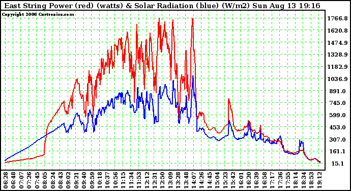 Solar PV/Inverter Performance East Array Power Output & Solar Radiation