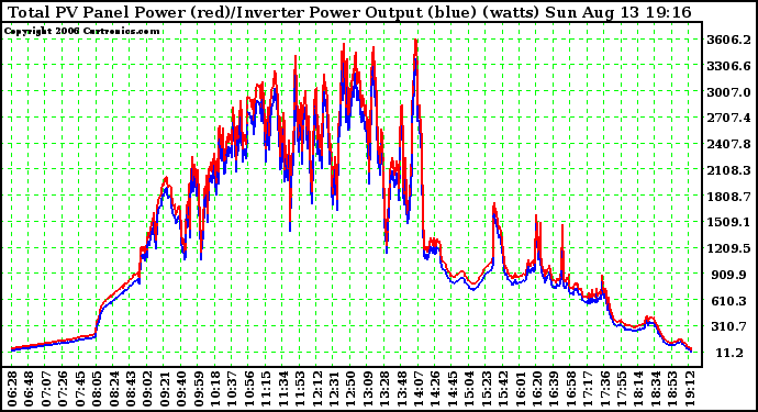 Solar PV/Inverter Performance PV Panel Power Output & Inverter Power Output