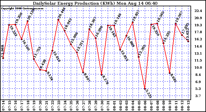 Solar PV/Inverter Performance Daily Solar Energy Production