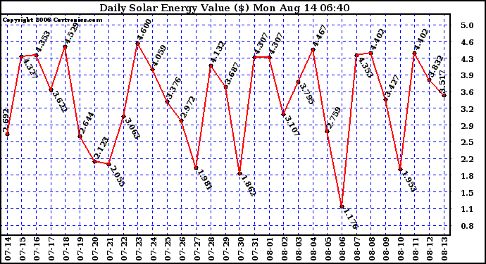 Solar PV/Inverter Performance Daily Solar Energy Production Value