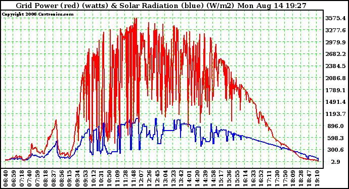 Solar PV/Inverter Performance Grid Power & Solar Radiation