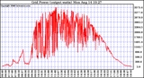 Solar PV/Inverter Performance Inverter Power Output