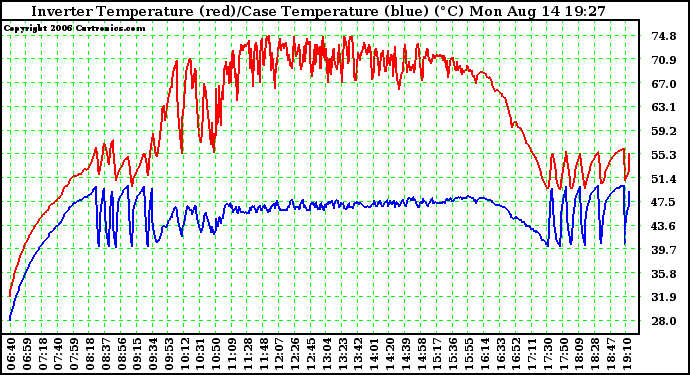 Solar PV/Inverter Performance Inverter Operating Temperature