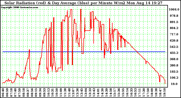 Solar PV/Inverter Performance Solar Radiation & Day Average per Minute