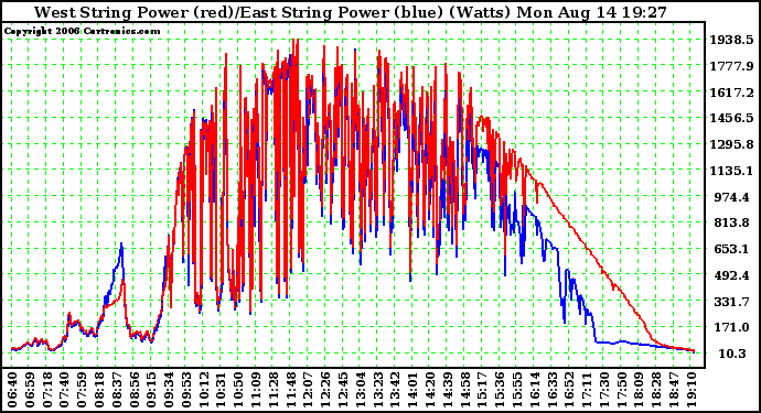 Solar PV/Inverter Performance Photovoltaic Panel Power Output