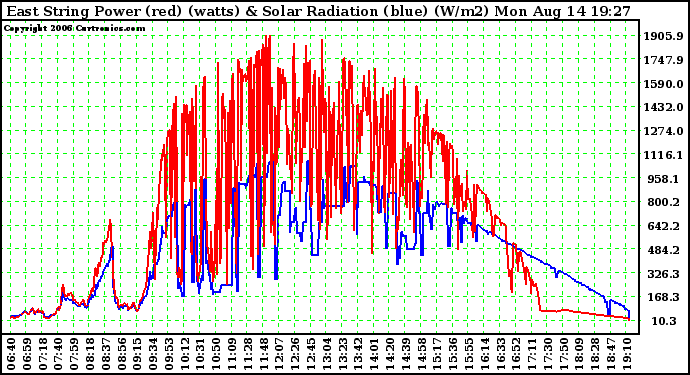 Solar PV/Inverter Performance East Array Power Output & Solar Radiation