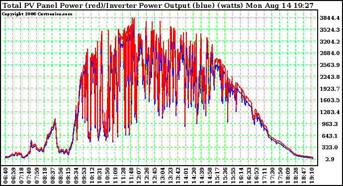 Solar PV/Inverter Performance PV Panel Power Output & Inverter Power Output