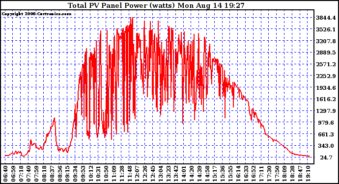 Solar PV/Inverter Performance Total PV Power Output