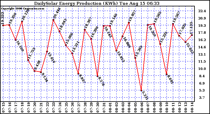 Solar PV/Inverter Performance Daily Solar Energy Production