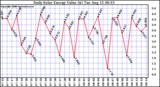 Solar PV/Inverter Performance Daily Solar Energy Production Value