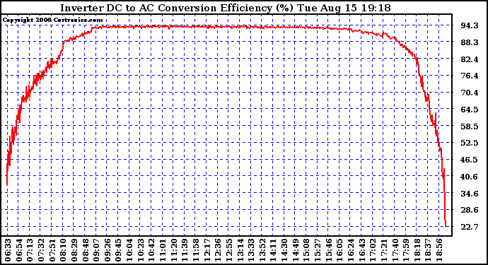 Solar PV/Inverter Performance Inverter DC to AC Conversion Efficiency