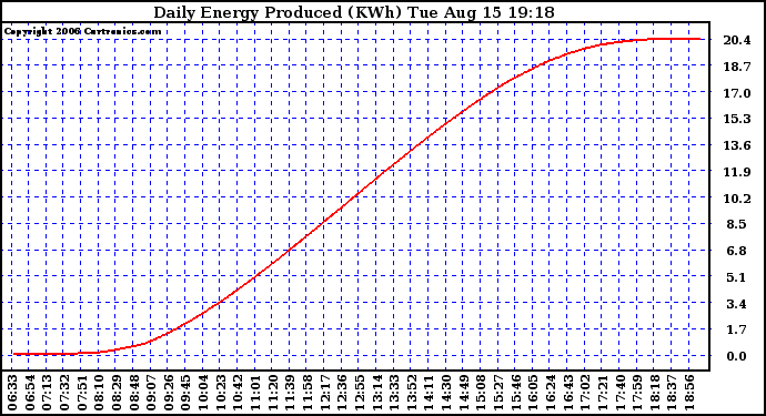 Solar PV/Inverter Performance Daily Energy Production