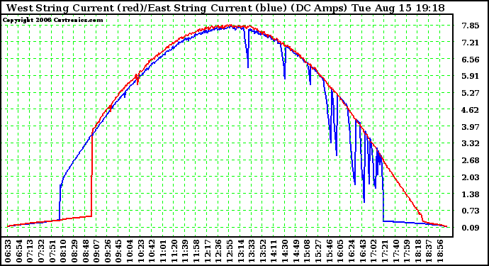 Solar PV/Inverter Performance Photovoltaic Panel Current Output