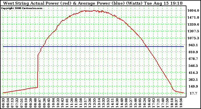 Solar PV/Inverter Performance West Array Actual & Average Power Output