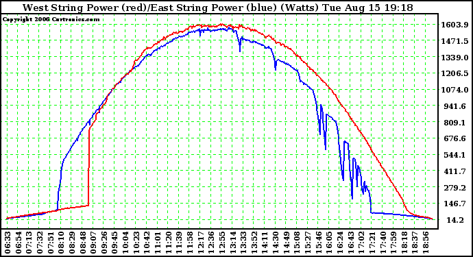 Solar PV/Inverter Performance Photovoltaic Panel Power Output