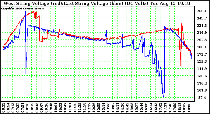 Solar PV/Inverter Performance Photovoltaic Panel Voltage Output