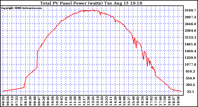 Solar PV/Inverter Performance Total PV Power Output