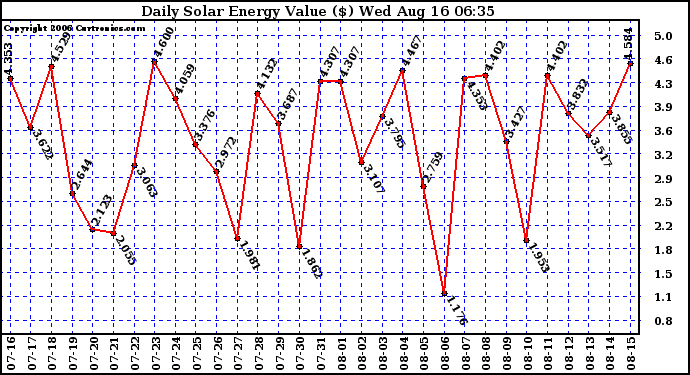 Solar PV/Inverter Performance Daily Solar Energy Production Value