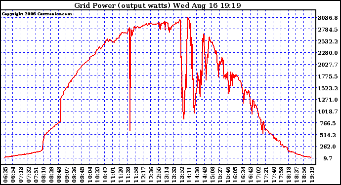 Solar PV/Inverter Performance Inverter Power Output